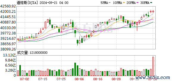 K图 DJIA_0