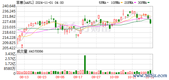 K图 AAPL_0