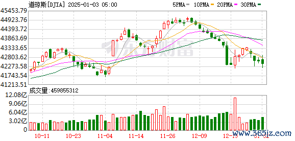 K图 DJIA_0