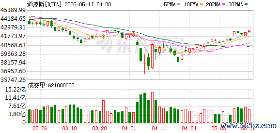 K图 DJIA_0