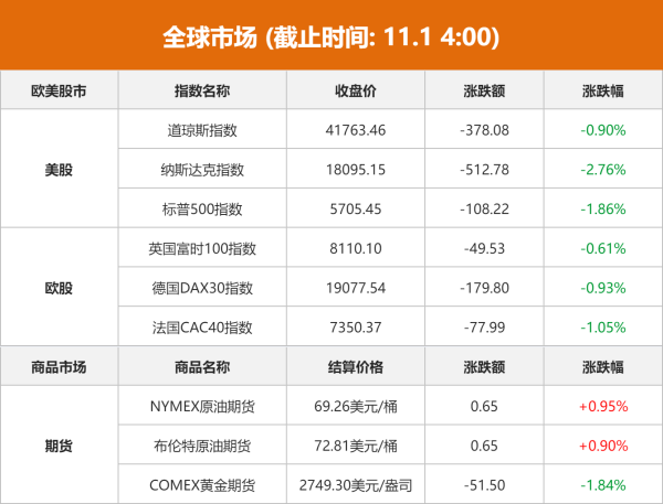 线上股票配资炒股 全球市场：欧美股市收跌 纳指跌超2% 大型科技股普跌