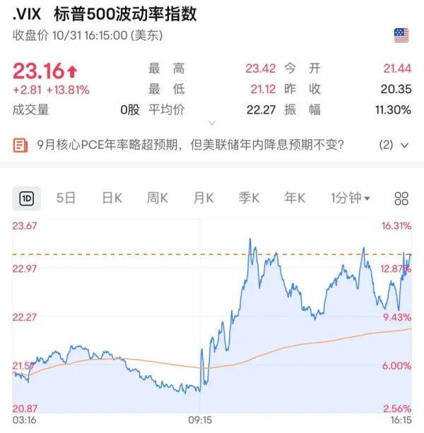 中国股票配资网 昨夜美股全线下跌 经济数据表现打压美联储降息预期