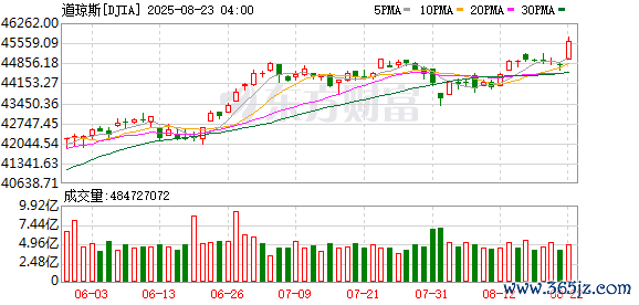 K图 DJIA_0